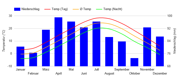 Wetter new york februar