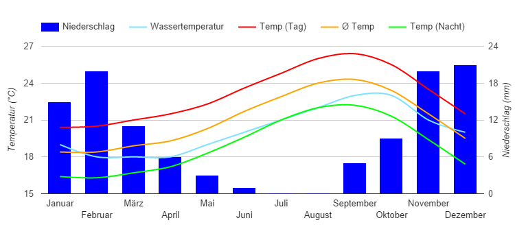 Klimadiagramm Las Palmas