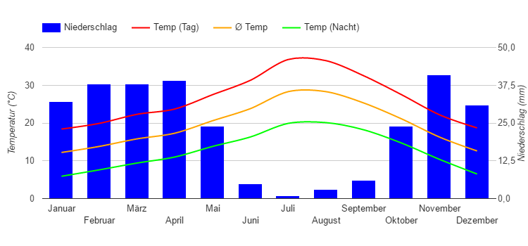 Klimadiagramm Marrakesh