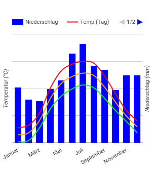 Klimadiagramm Woronesch