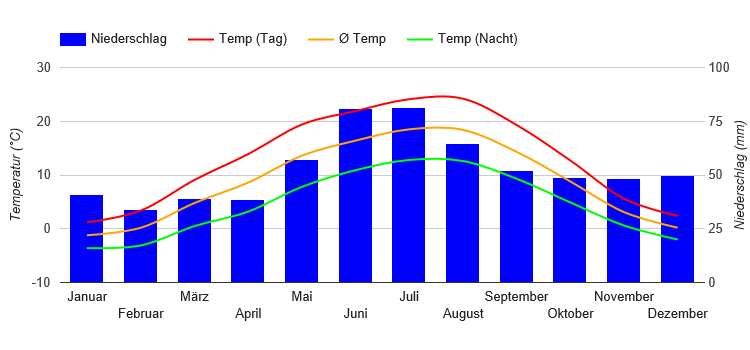 Klimadiagramm Regensburg