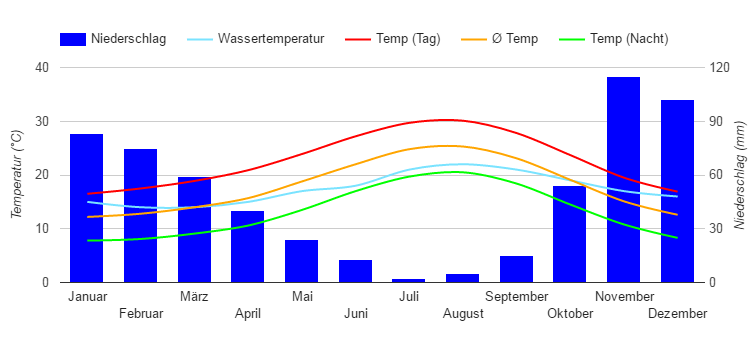 Klimadiagramm Málaga