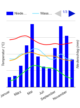 Klimadiagramm Colombo