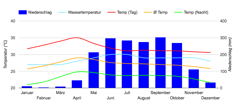 Klimadiagramm Ho-Chi-Minh