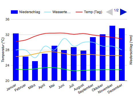 Klimadiagramm Bandar Seri Begawan