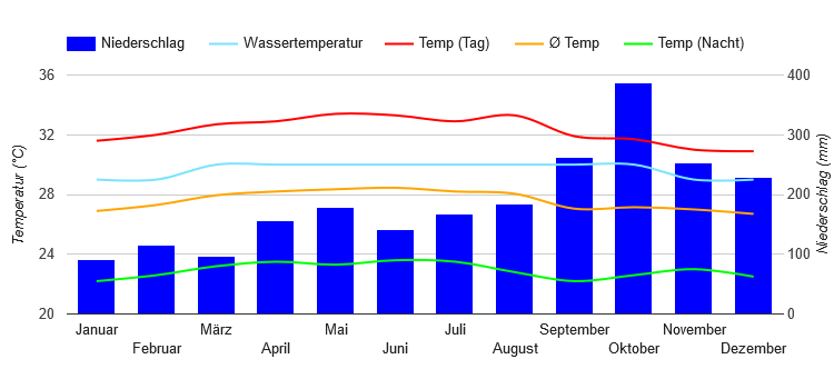 Beste Reisezeit Indonesien  Wetter Klimatabelle und 