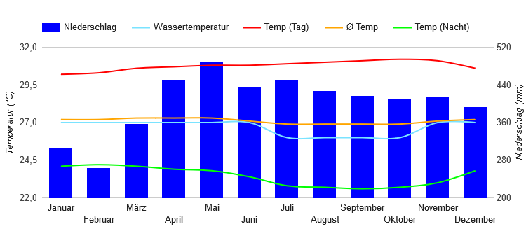 Klimadiagramm Pohnpei