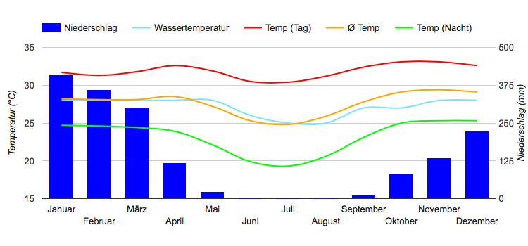 Klimadiagramm Darwin