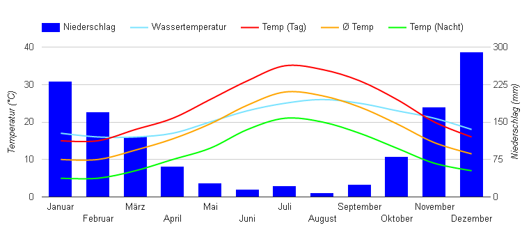Klimadiagramm Marmaris