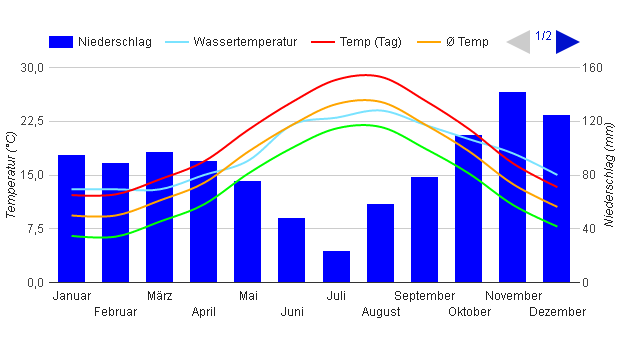 Klimadiagramm Dubrovnik