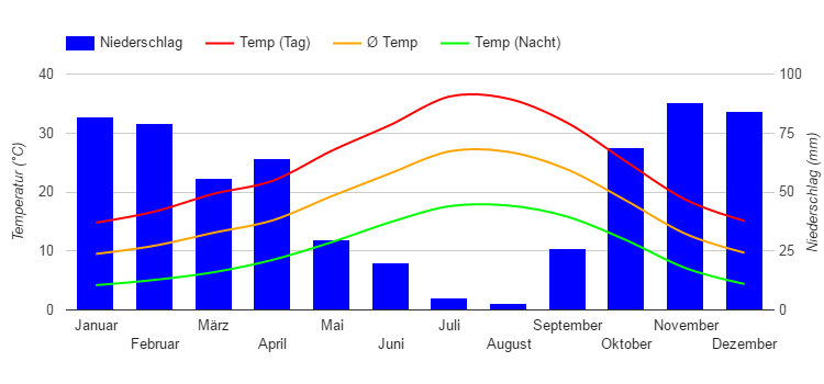 Klimadiagramm Córdoba