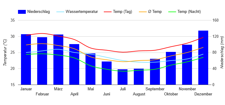 Klimadiagramm Rio de Janeiro