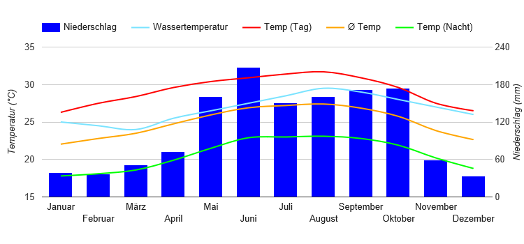 Klimadiagramm Varadero