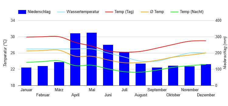 Klimadiagramm Salvador