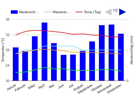 Klimadiagramm Kuala Lumpur