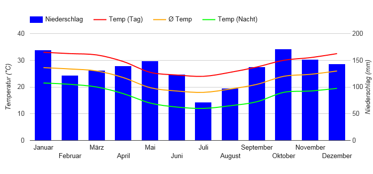 Klimadiagramm Foz do Iguaçu