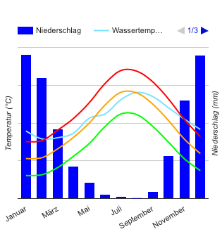 Klimadiagramm Belek