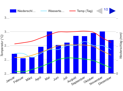 Klimadiagramm Puerto Rico