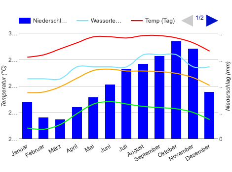 Beste Reisezeit Karibik Kreuzfahrten (Wetter, Klimatabelle und