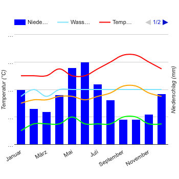 Klimadiagramm Paramaribo