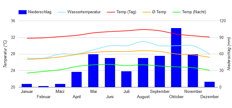 Klimadiagramm Maracaibo