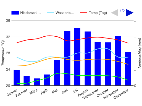 Klimadiagramm Port of Spain